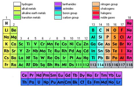 Labeled Periodic Table Of Elements With Name