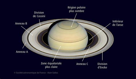 Saturne La Planète De Fin Dété Lastronomie