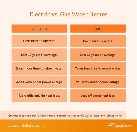 Gas Vs Electric Water Heaters Energy Efficiency And Savings