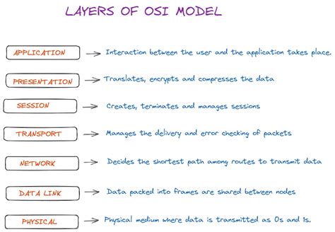 OSI Model Layers And Its Functions