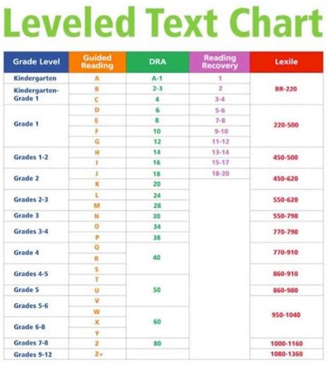 Reading Levels Chart Mcminnville Oregon