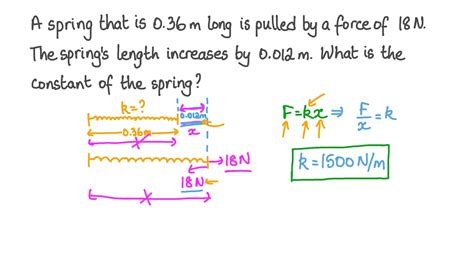 What Is Spring Constant And How Is The Formula Calcul