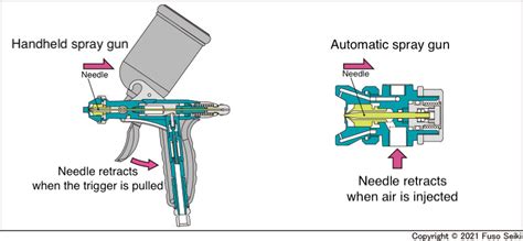Structure And Use Of Automatic Spray Guns Technical Column Fuso