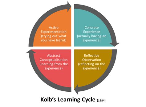 A Teoria Do Estilo De Aprendizagem Experiencial De Kolb