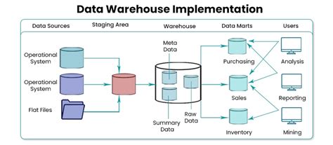 Successful Implementation And Components Of Data Warehouse