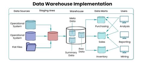 Data Warehouse Design And Implementation E R Diagram