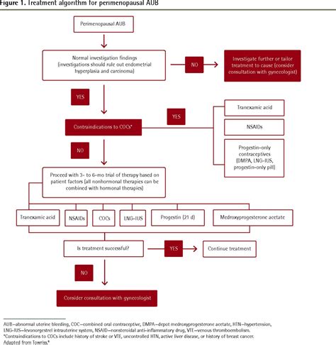 Vaginal bleeding after the menopause is not normally expected and there may be a number of different causes of postmenopausal endometrial cancer: Abnormal uterine bleeding | The College of Family ...