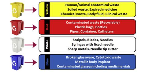 Aggregate Biomedical Waste Management Black Bag Latest Tdesign