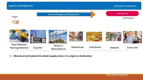 What Is Of Logistics Management Introduction Definition And Importance