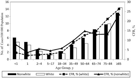 Figure 1 From Epidemiology Of Invasive Group A Streptococcal Infections In The United States