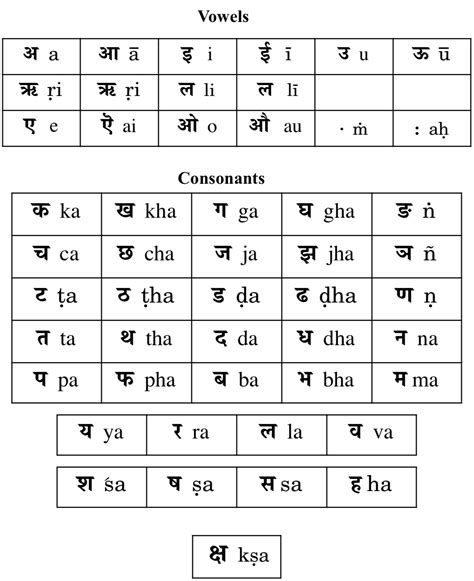 Printable Sanskrit Alphabet Chart Alphabet Charts Sanskrit Sanskrit