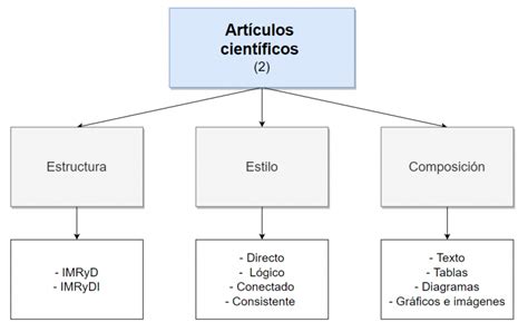 Redacción De Artículos Científicos · 2 Estructura Estilo Composición