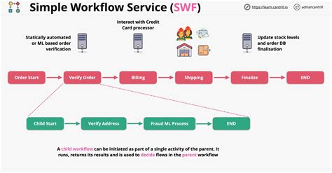 Simple Workflow Service Aws Sa Professional