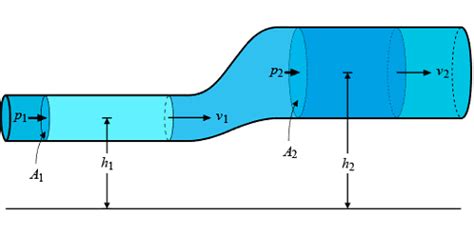Que Es El Teorema De Bernoulli Bourque