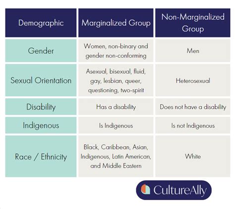 What Does Marginalized Mean And Why Does It Matter — Cultureally