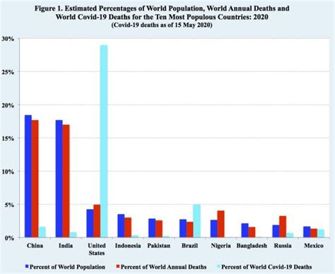 A total of 178,964,939 confirmed cases have been identified worldwide, of which 163,496,563 are recovering, 3,875,683 deaths and 11,592. United States Leads the World in Covid-19 Deaths | Daily ...