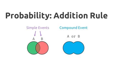 Probability Addition Rule And Disjoint Events Youtube