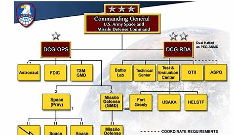 army materiel comd organization chart - DriverLayer Search Engine