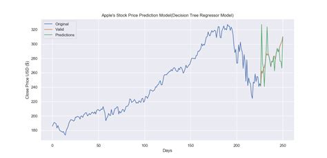 Stock Price Prediction With Machine Learning