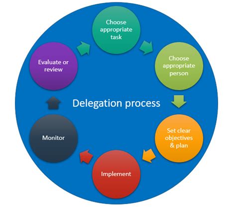 How To Delegate The Fast And Effective Way