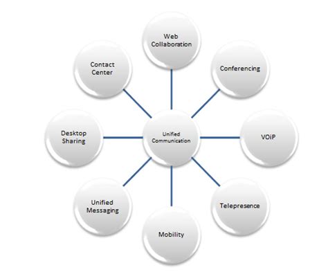 Unified Communications And How It Can Improve Businesses