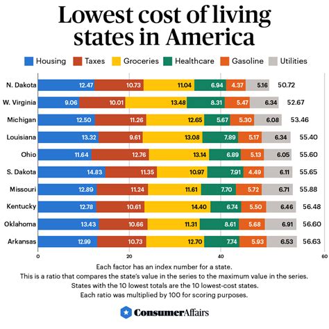 Lowest Cost Of Living States In The Us 2023 Consumeraffairs