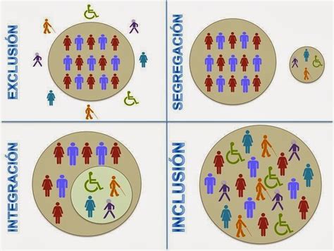El Blog De La Rsc Exclusión Segregación Integración E Inclusión