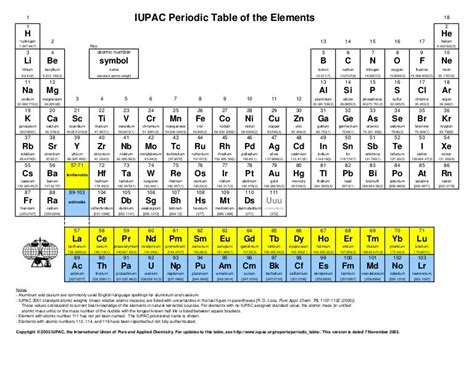 Iupac Periodic Table
