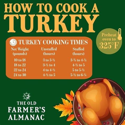 Pin By Kim Berry On Holidays Old Farmers Almanac Turkey Cooking Times Cooking Basics