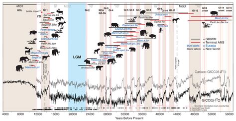 Dna Evidence Proves Climate Change Killed Off Prehistoric Megafauna