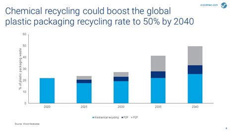 Can Chemical Recycling Make Plastic More Sustainable Wood Mackenzie