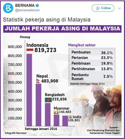 Bekerja di malaysia menjadi salah satu cara yang praktis untuk mengubah nasib menjadi lebih baik. domba2domba: 2.08 Juta Pekerja Asing Berdaftar Di Malaysia ...