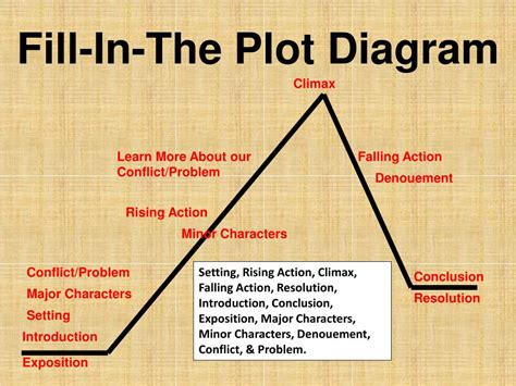 Ppt Identifying The Elements Of A Plot Diagram Powerpoint