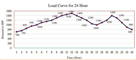 24 Hour Generation And Load Demand Curve For 10 Unit System Download Scientific Diagram