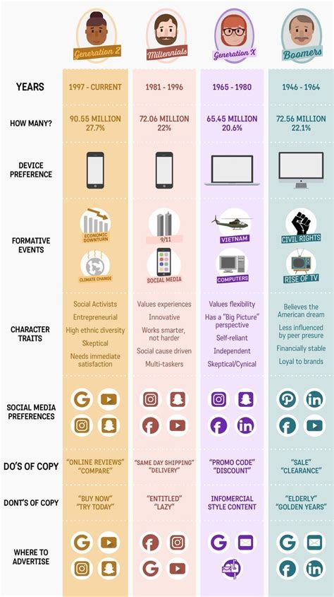 Characteristics Of Each Generation Gen Z Millennial Gen X And Baby Boomer Social Media