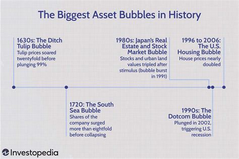 Asset Bubbles Through History The 5 Biggest