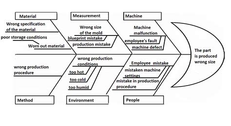Fishbone Diagram Lean Manufacturing And Six Sigma Definitions