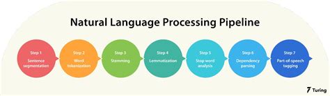 How Does Natural Language Processing Function In Ai My Blog