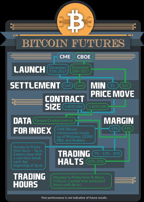 Bitcoin Futures In A Nutshell Infographic