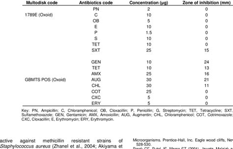 Antibiotics Sensitivity Pattern Of Staphylococcus Aureus Associated