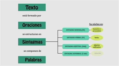 Estructura De Un Texto ¡resumen CaracterÍsticas Y Ejemplos 2024