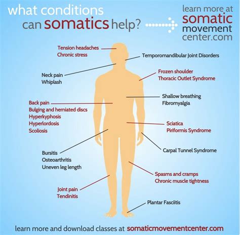 Somatics Infographic What Conditions Can Somatics Help