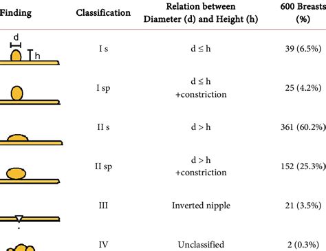 Classification Of Nipple Shape According To The Relation Between Nipple