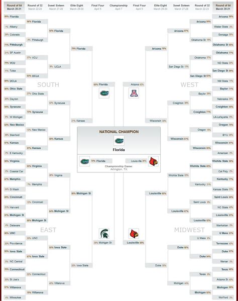 All Time Record High 1101 Million Brackets Submitted In S Men