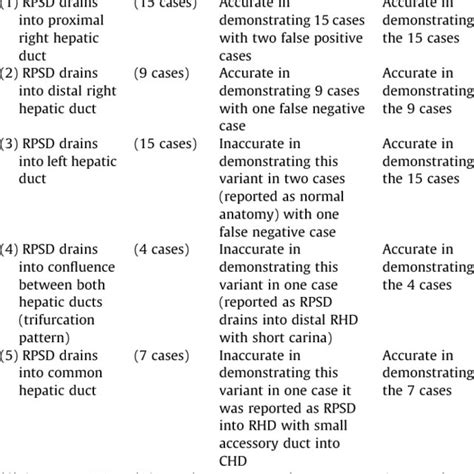 different anatomical variants of the biliary ducts in mrcp and ioc download table