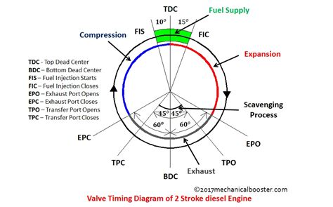 Valve Timing Diagram 2 Stroke Diesel Engine Mechanical Booster