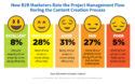 New Research Reveals Habits of Top Content Marketers