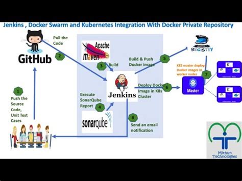 Jul 15, 2019 · docker images vs. Jenkins , Docker Swarm and Kubernetes Integration With ...