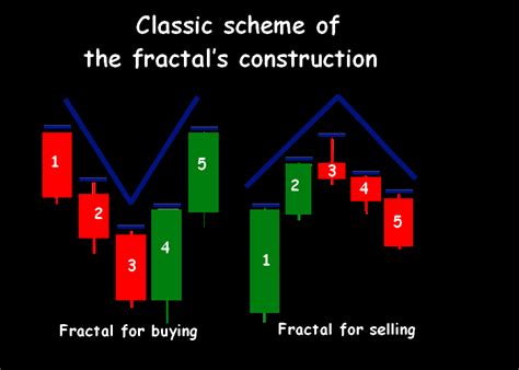 Forex Trading Strategies Fractals Forex Trading Strategy