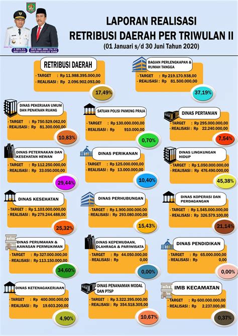 Laporan Realisasi Penerimaan Retribusi Daerah Per Triwulan Ii